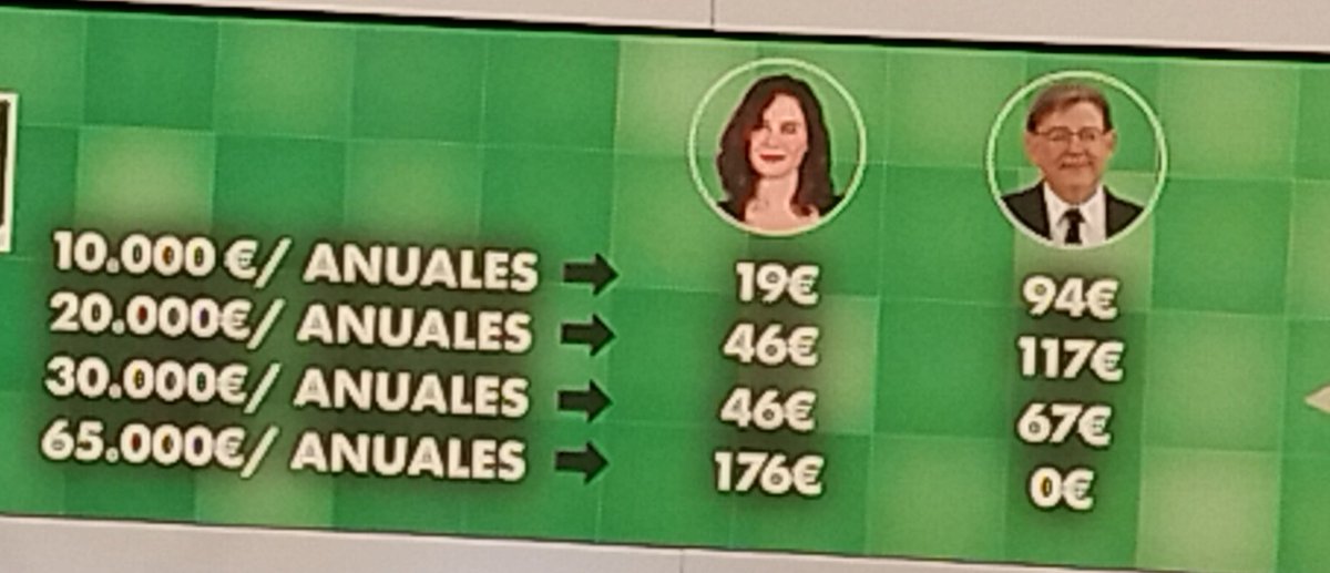 EconoCabreado's tweet photo. Ahorro de madrileños y valencianos por tramos de sueldo con el modelo de deflactación del IRPF de Ayuso y el de Ximo Puig.

No, Puig no está imitando al PP.

Ayuso está haciendo lo mismo de siempre: favorecer a las rentas altas. https://t.co/37kpYm1hvt