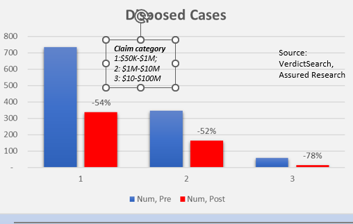 AssuredResearch's tweet photo. What's happening with #socialinflation? @AssuredResearch examined disposed legal cases during the 2.5 yrs pre and post pandemic. Disposed premises liability cases fell ~50%. Motor and workplace negligence? Contact us to learn more. https://t.co/EpJcZlkTDc