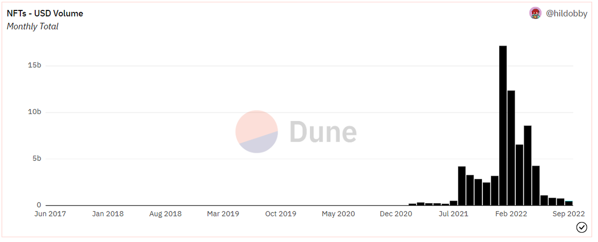 wublockchain12's tweet photo. 吴说获悉，据 @hildobby 的 Dune 数据面板统计，NFT 市场的交易量已从 2022 年 1 月份的超 171 亿美元降至 9 月份的 4.66 亿美元左右，下跌了 97%。交易次数从 4 月份的近 500 万笔下降至 9 月份的约 160 万笔左右，下降了 68%。
https://t.co/NR25Y8D4TH https://t.co/2JXgob7Eyz