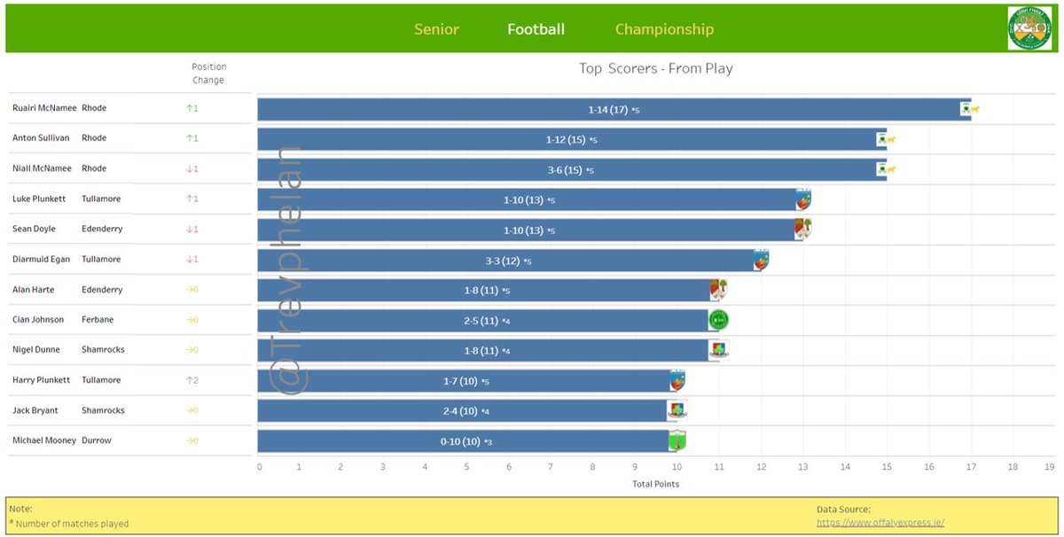 TrevPhelan's tweet photo. It's all @RhodeGAA at the top of the scorers from play in the @Offaly_GAA senior football championship. @Rumc96's goal propels him to the top of the charts with 17 points, with @antonsullivan1 &amp; @niallmc14 tied on 15 points. @tullamoregaa's Luke Plunkett moves level with ... https://t.co/YHr5PllJHb