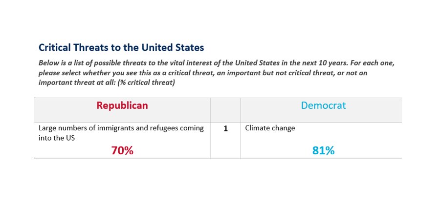 What is the primary threat facing 🇺🇸? - Direct war w/ 🇨🇳 or 🇷🇺? - Climate disruptions? - 🇮🇷or 🇰🇵 nuclear program? - Terrorism, internal or external? - Another pandemic? According to the 2022 @ChicagoCouncil survey, Republican respondents think it's...immigration & refugees? 🤔
