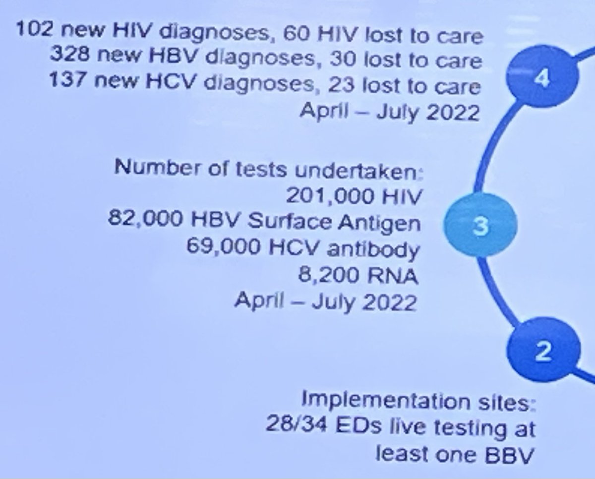 DocSteveTaylor's tweet photo. Huge advances in opt out #HIV and #BloodBorneVirus testing in #EmergencyDepartments The first 100 Days are amazing 🤩 
102 new HIV diagnosis 328 New Hep B 
137 New Hep C 
This IS POSSIBLE If there is the will 
 #Birmingham we must move this forwards #IDtwitter #EmergencyMedicine https://t.co/bztYwNyMCE