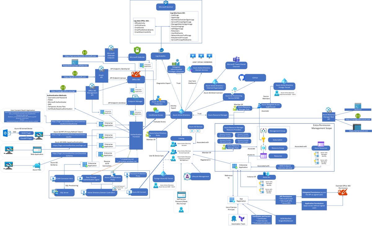 First 1.0 release of #azuread overview diagram #microsoft365 #msgraph showing different integrations, dependencies, and services within the Azure AD Ecosystem. Visio picture here --> bit.ly/3SBAXly