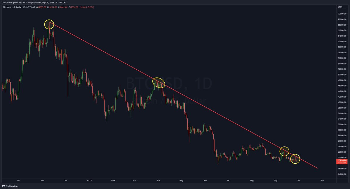 cryptorover's tweet photo. The 323-day #Bitcoin Downtrend! 🔥👇 https://t.co/yrTumctAOi