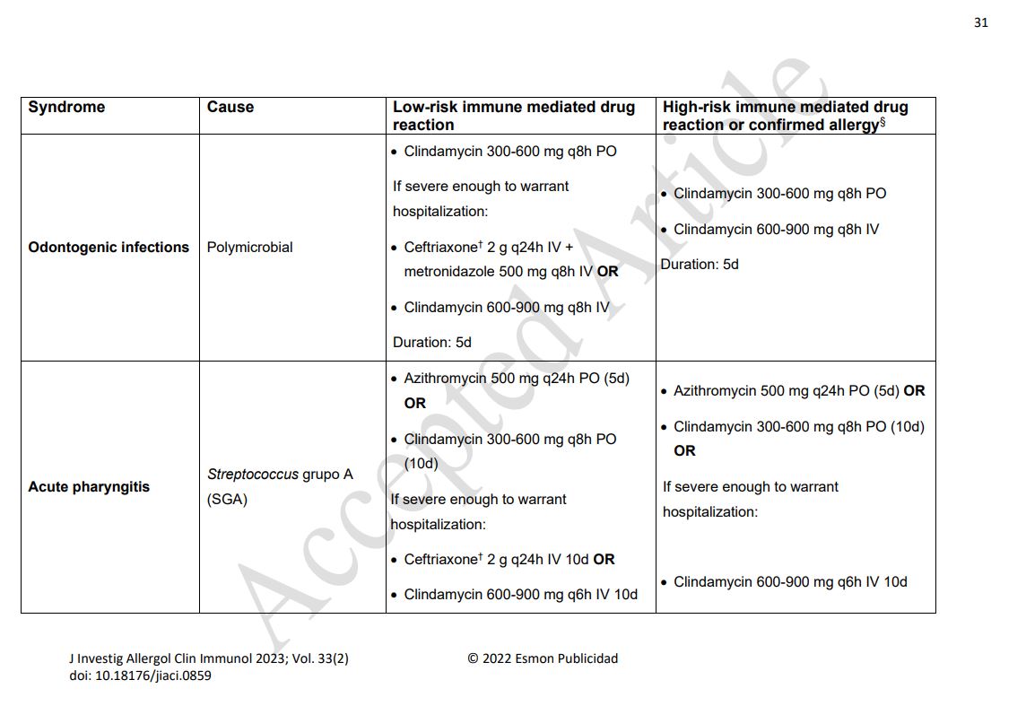 Tabla antibióticos en infecciones +prevalentes en adultos con sospecha de alergia a penicilina

🆕🚨💊Manejo de pacientes con sospecha o confirmación de alergia a antibióticos. Guía de <a href="/SEIMC_/">SEIMC</a> <a href="/SEAIC_Alergia/">SEAIC</a> <a href="/sefh_/">S.E.F.H</a> <a href="/semicyuc/">SEMICYUC</a> 

Ver tb Supplementary Material jiaci.org/ahead-of-print…