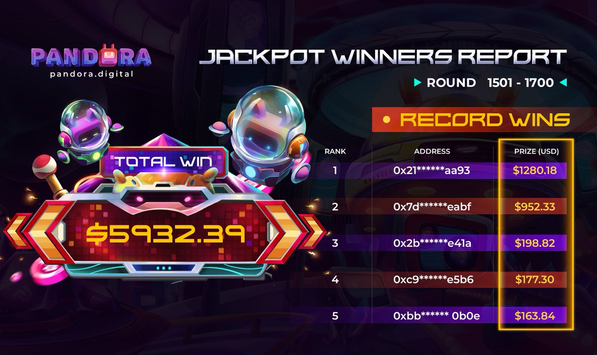 Pandora_DEX's tweet photo. 🔥12 lotto players lucked out recently and won $5932.39 in prizes.
🎉Greetings to these lucky winners:
📍https://t.co/gBOppcUo0s
🤓Anybody may win big on https://t.co/89uiAKuysl by doing the following:
✔️Craft, open #PandoBoxes & get free lotto tickets
https://t.co/d0Vb6qUV2n https://t.co/WxtmRGtIS8