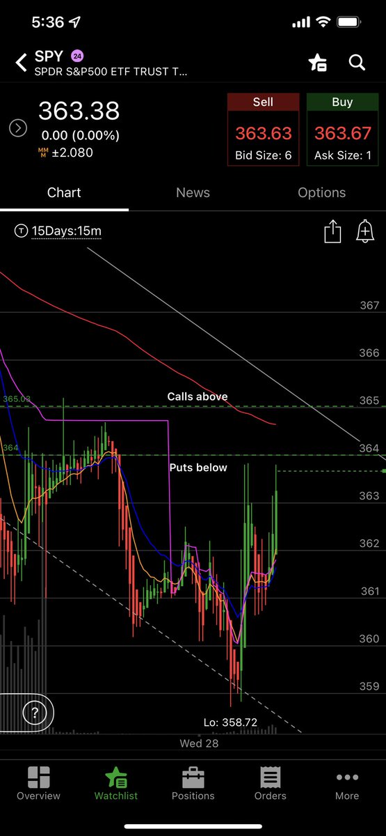 TopTicTJ's tweet photo. The $SPY game plan 🤓 https://t.co/ol5nvOcc1A