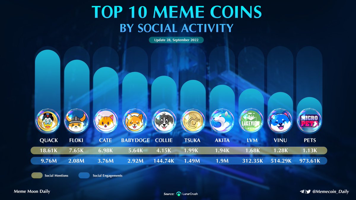 💥 Top 10 #MEME Coins By Social  Activity 🚀🚀

$QUACK <a href="/RichQuack/">QUACK</a> 
$FLOKI <a href="/RealFlokiInu/">Floki</a> 
$CATE <a href="/catecoin/">CateCoin</a> 
#BABYDOGE <a href="/babydoge/"></a> 
$COLLIE <a href="/Collieinu_token/">Collie Inu Token</a> 
$TSUKA <a href="/Dejitaru_Tsuka/">Dejitaru Tsuka</a> 
$AKITA @AKITA_network 
$LVM <a href="/LakeviewMeta/">LakeView Meta</a> 
$VINU <a href="/VitaInuCoin/">Vita Inu (VINU)</a> 
$PETS @MicroPetsBSC
