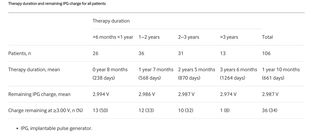 RAPMOnline's tweet image. Impact of lowering frequency of dorsal root ganglion stimulation on implantable pulse generator consumption
bit.ly/3qNA0L3

@spinepainny @dr_rajgupta @ESchwenkMD