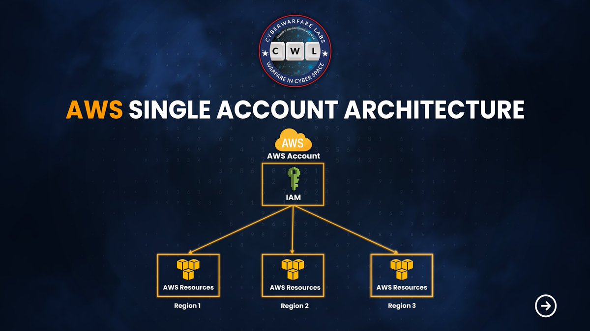 cyberwarfarelab's tweet image. VISIT - labs.cyberwarfare.live

#aws #awscloud #awsredteam #cyberwarfare #cybersecurity #hacknsecure #cyberwarfarelabs #hybridcloudredteam #CWLKnowledgeBite