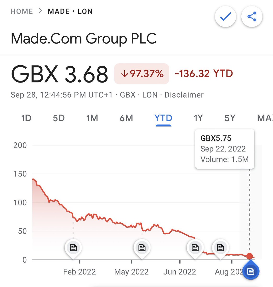 aim_gravy's tweet photo. #MADE hue opportunity here for a few bags imo 

97% drop from year highs https://t.co/pbzI1bbPp4