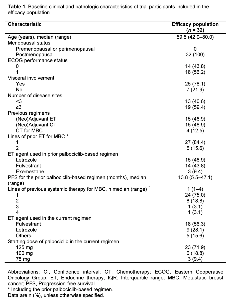 AMalfettonePhD's tweet photo. #BioPER trial explored #palbociclib maintenance after PD on the same CDK4/6i
32 pts with pretreated HR+HER2- #MBC
✅CBR 34.4% (2 PR, 9 SD)
✅mPFS 2.6 mo
✅Baseline ⬇️Rb/⬆️cyclin E1/ESR1m predict worse outcome (HR 22.0; P=0.018)
🧐Confirmatory #PALMIRA trial is ongoing
@OncoAlert https://t.co/o6ILaVcf0z