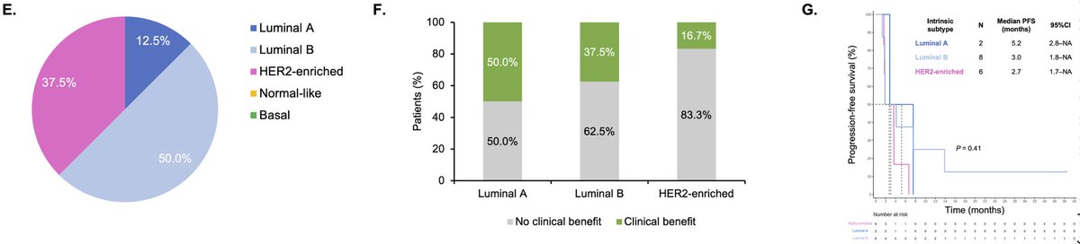 AMalfettonePhD's tweet photo. #BioPER trial explored #palbociclib maintenance after PD on the same CDK4/6i
32 pts with pretreated HR+HER2- #MBC
✅CBR 34.4% (2 PR, 9 SD)
✅mPFS 2.6 mo
✅Baseline ⬇️Rb/⬆️cyclin E1/ESR1m predict worse outcome (HR 22.0; P=0.018)
🧐Confirmatory #PALMIRA trial is ongoing
@OncoAlert https://t.co/o6ILaVcf0z