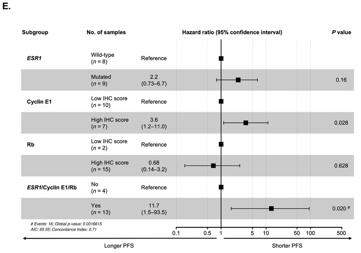 AMalfettonePhD's tweet photo. #BioPER trial explored #palbociclib maintenance after PD on the same CDK4/6i
32 pts with pretreated HR+HER2- #MBC
✅CBR 34.4% (2 PR, 9 SD)
✅mPFS 2.6 mo
✅Baseline ⬇️Rb/⬆️cyclin E1/ESR1m predict worse outcome (HR 22.0; P=0.018)
🧐Confirmatory #PALMIRA trial is ongoing
@OncoAlert https://t.co/o6ILaVcf0z