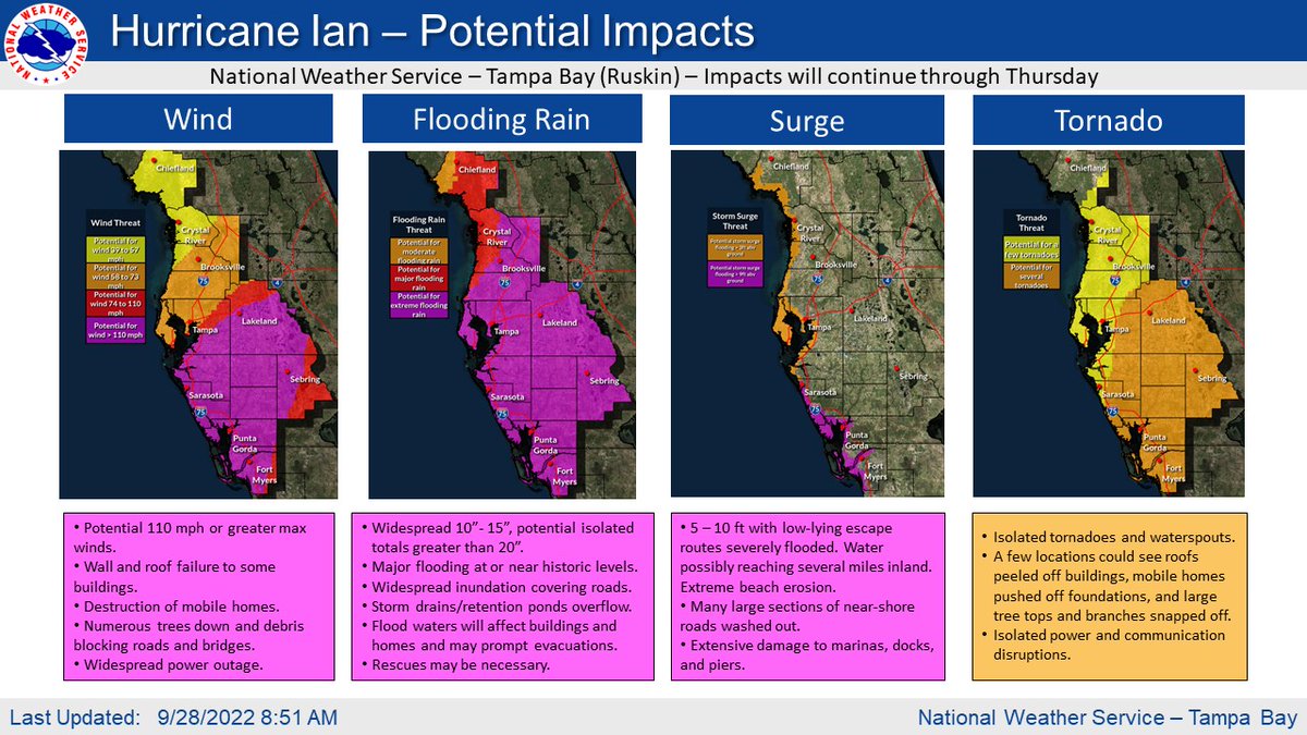 NWSTampaBay's tweet photo. Strong #HurricaneIan is already impacting our area &amp; impacts will continue thru Thu! It is time to SHELTER-IN-PLACE!
What to expect:
🌊 Life-threatening storm surge
☔️ Catastrophic flooding w/ 24" rain in W Central FL 
🌬️ 155 mph winds in the eyewall
🌪️ Tornadoes possible

#FLwx https://t.co/tN1Cti97j6