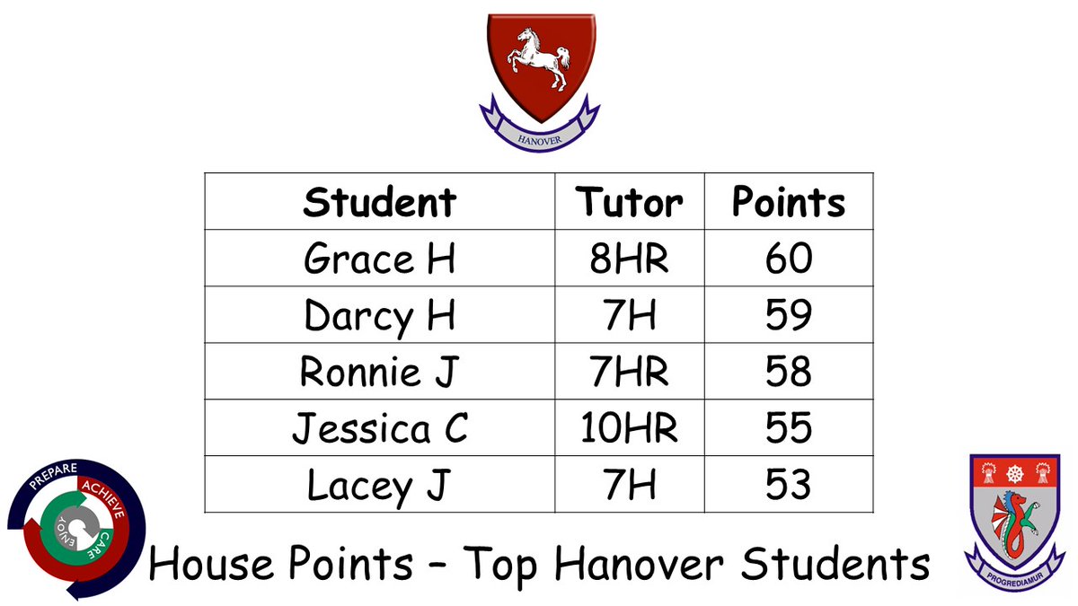 Hanover - the Whitby High school (@whitby_hanover) on Twitter photo This is how the leaderboard looks after 3 weeks ...
We push into 3rd place, only 166 points away from top place. Big chance to launch ourselves up the table!
Special mentioned to the Top 5 students of Hanover! Especially Grace H (top 3 across the whole school). <a href="/WhitbyHigh/">The Whitby High School</a> This is how the leaderboard looks after 3 weeks ...
We push into 3rd place, only 166 points away from top place. Big chance to launch ourselves up the table!
Special mentioned to the Top 5 students of Hanover! Especially Grace H (top 3 across the whole school). <a href="/WhitbyHigh/">The Whitby High School</a>