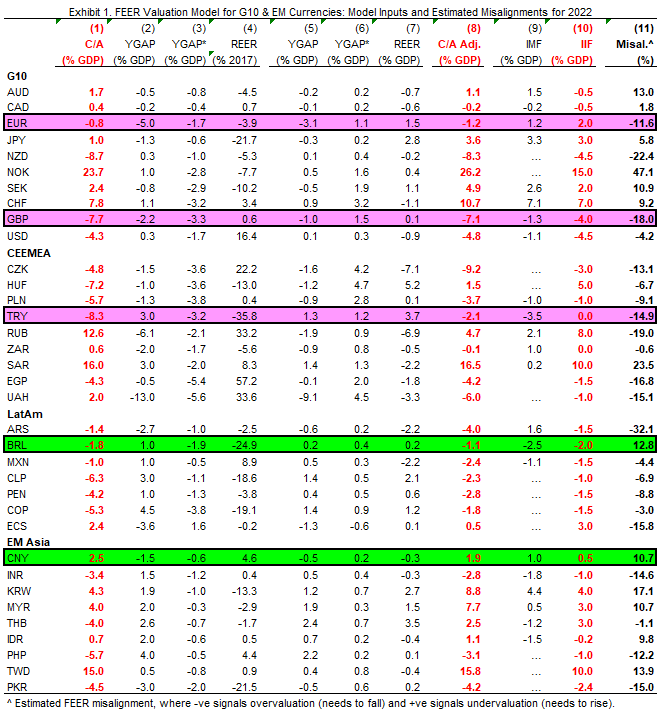 robin_j_brooks's tweet photo. G10 currencies are seeing massive moves, especially the Pound and Euro. These moves aren't irrational or overshooting. The fair values of both have shifted to reflect higher energy costs and far weaker trade balances. The Euro is still 10% overvalued. The Pound is 20% overvalued. https://t.co/ym6i0MID4m