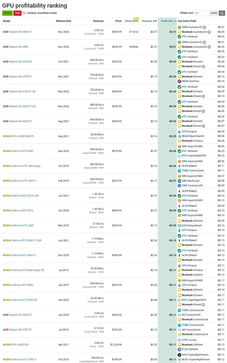 gianirxt's tweet photo. Datos #cryptomine #Cryptominers 
#ethermine #2miner #heropool etc son pool , donde los mineros entran a buscar bloques
#pool2mine ejem de haber sido varios cientos solo quedan 17
https://t.co/7UJ0zjgmLa
https://t.co/7EMeMfxQbM
Resumen
Mineros 
vendiendo
Hay pocos minando sin 💲💰 https://t.co/xEDYCMV25t