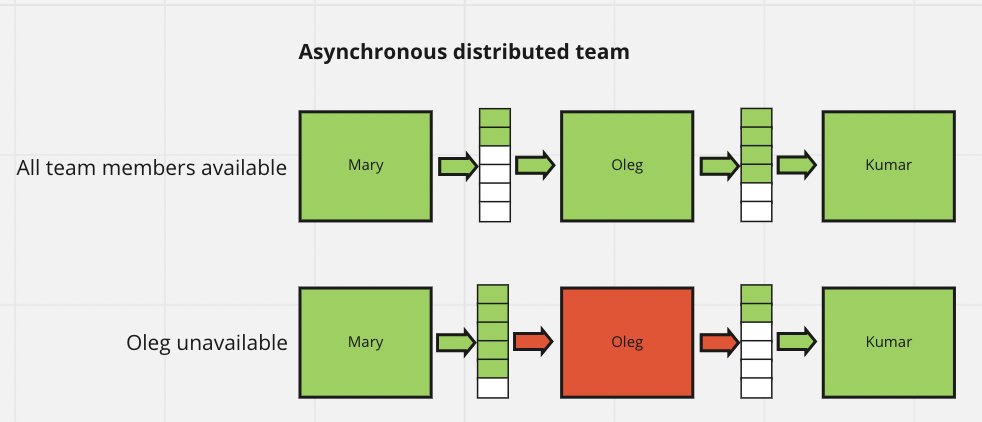 Asynchronous communication is NOT a new concept.

Message queues have been a core component of distributed systems for many years.

Async comms is simply the same concept applied to distributed teams.

Let me explain👇