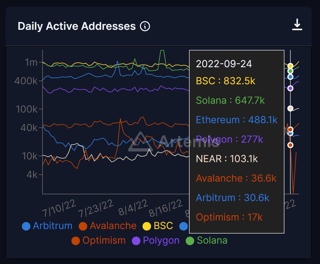 How can Eth get all the BSC users on it? Even with L2 users counted Eth has less users than BNB. Main hurdle is Binance being people’s main on-ramp and BNB being the default on Nance.