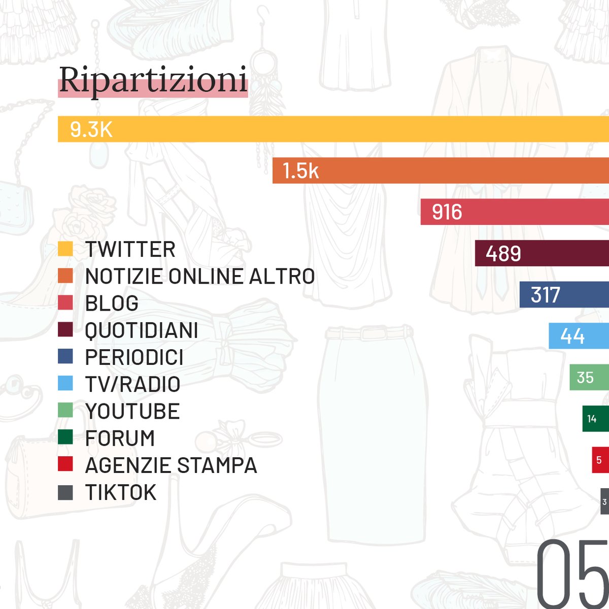#MilanoFashionWeek2022: si è da poco conclusa la settimana della moda, uno degli appuntamenti più attesi dagli estimatori del mondo fashion.
Ecco cosa hanno scatenato i contenuti e le conversazioni rilevati attorno all’hashtag #FashionWeek.