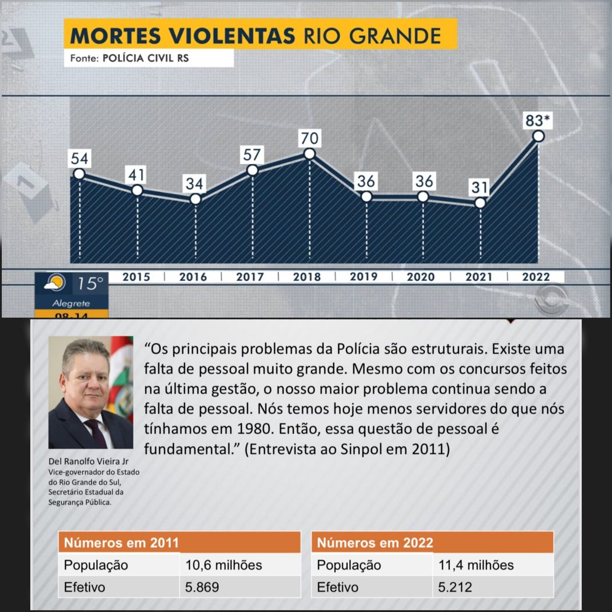 aprovadospcrs's tweet photo. A violência não é pontual! Rio Grande apresenta a maior incidência de crimes violentos desde 2014! 
Crime sem investigação, não cessa, como foi colocado pelo @delegadoranolfo ainda em 2011, quando chefe de polícia... O que mudou de lá pra cá?!
@EduardoLeite_
@GabrielSouza_RS https://t.co/94jXNUlhgi
