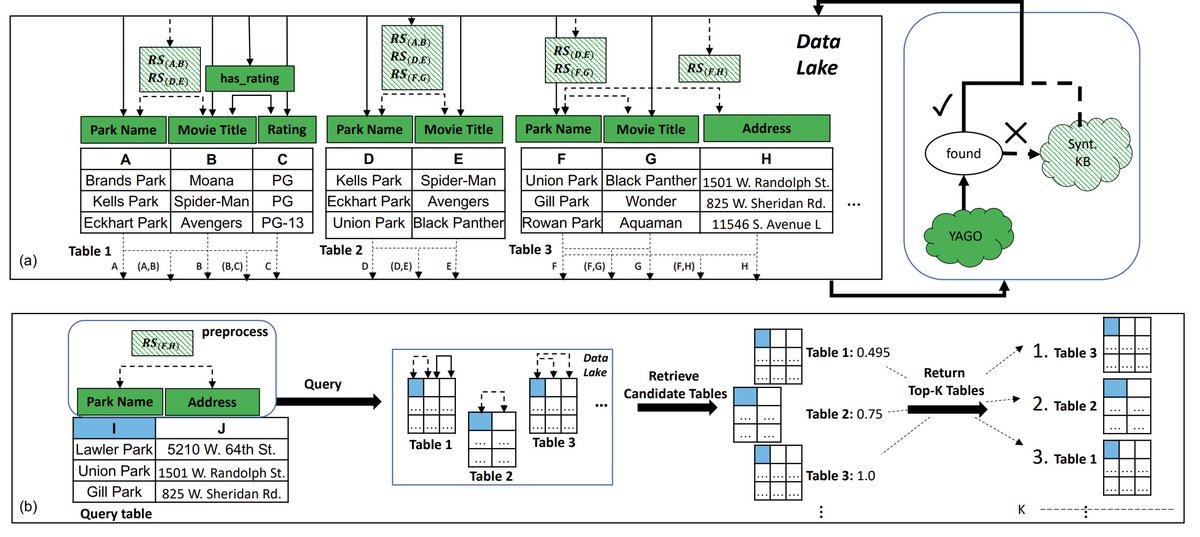 shraga_roee's tweet image. Excited to share that &quot;SANTOS: Relationship-based Semantic Table Union Search&quot;, led by Aamod Khatiwada and Grace Fan, was accepted to #SIGMOD23. A joint effort of @shraga_roee, Zixuan Chen, Wolfgang Gatterbauer, Renée Miller, and Mirek Riedewald.
Preprint- arxiv.org/abs/2209.13589