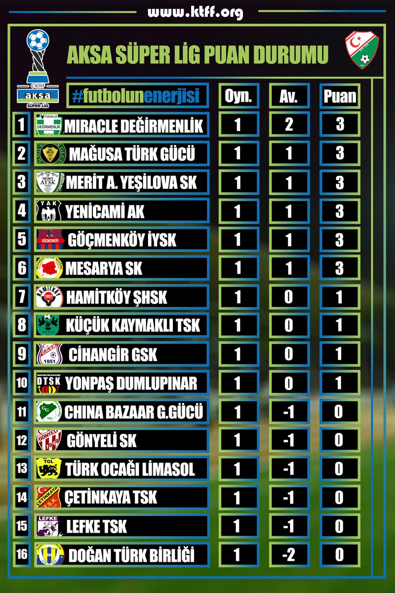 AKSA Süper Lig'de 1.haftanın ardından oluşan puan durumu
