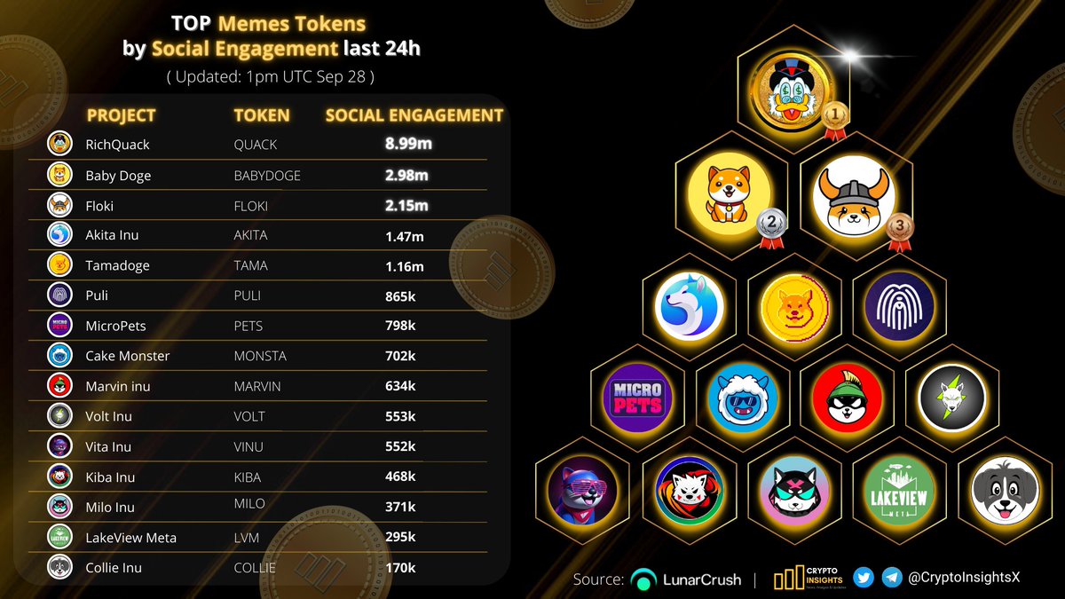📢TOP #Memes Tokens by Social Engagement last 24h🔥

🥇 $QUACK <a href="/RichQuack/">QUACK</a>
🥈 #BABYDOGE <a href="/babydoge/"></a>
🥉 #FLOKI <a href="/RealFlokiInu/">Floki</a>
 $AKITA @AKITA_network 
$TAMA <a href="/Tamadogecoin/">TAMADOGE</a>
$PULI @Puli_Token
$PETS @MicroPetsBSC 
$MONSTA <a href="/thecakemnstr/">Cake Monster</a>
$MARVIN <a href="/Marvin_Inu/">Marvin Inu</a> 
$VOLT <a href="/VoltInuOfficial/">Volt Inu ⚡️</a>

#BNB