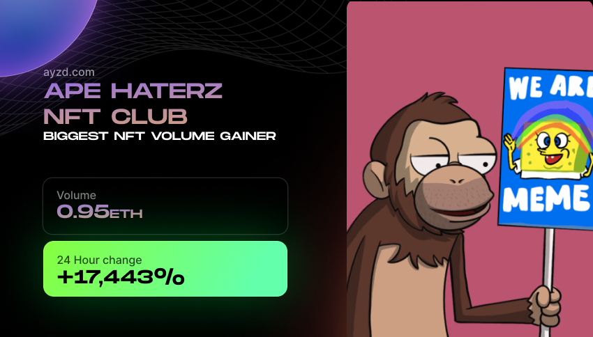 📈Biggest #NFT volume gainers for today📈

#ApehatersNFTclub total volume is 0.95 #ETH, during the last 24 hours this collection saw an increase in sales volume of +17,443%🤯

#NFTCommunity #NFTanalytics #NFTProject