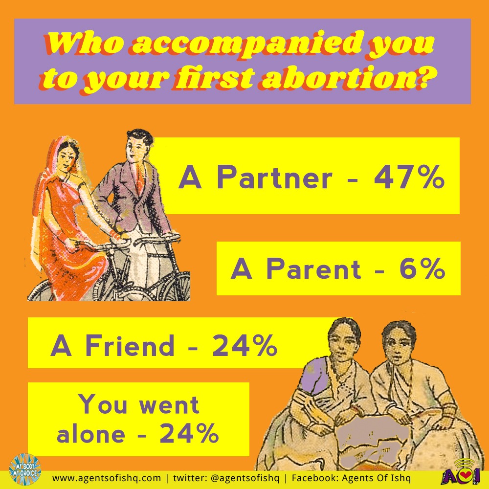 AgentsofIshq's tweet photo. #Abortion is often depicted as a lonely terror, all the pressure belonging to the pregnant person. Do people handle pregnancy scares &amp; abortions all alone?

Here’s what a few Agents had told us when we asked - who accompanied you to your abortion? https://t.co/UDGeHZo9TC