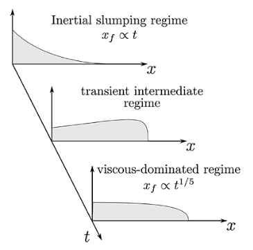 PhysRevFluids's tweet photo. PRFluids Editors' Suggestion: From inertial to viscous slumping: Numerical and experimental insights of a transient intermediate regime

Alexis Bougouin and Laurent Lacaze
https://t.co/zGhfvz1yes
#FluidsDynamics https://t.co/SMddpQSmuf