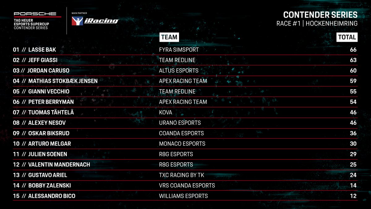 #PESC - Hockenheim was simply sublime. The superb <a href="/LasseBak2/">Lasse Bak</a> took home a very dominant sprint win. Additionally, we saw a super emotional <a href="/JeffGiassi/">Jeff Giassi</a> as he won the main race. That’s what racing in the #Porsche <a href="/TAGHeuer/">TAG Heuer</a> Esports Supercup by <a href="/iRacing/">iRacing</a> Contender Series is all about