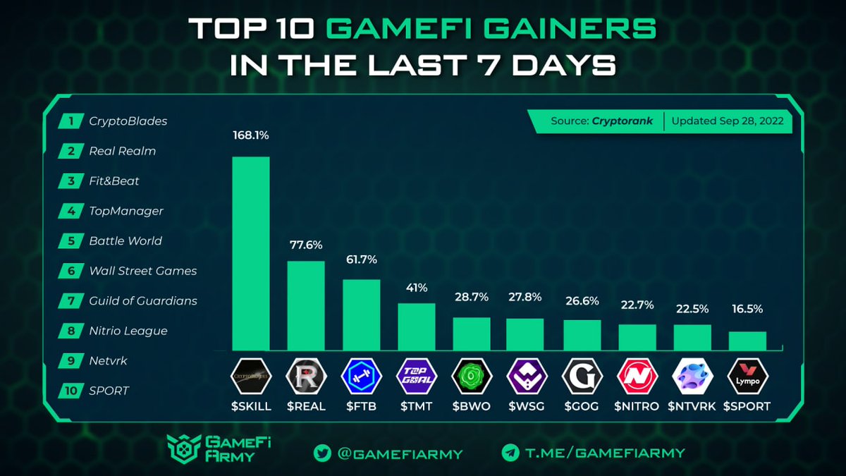gamefiarmy's tweet photo. TOP 10 GAMEFI GAINERS IN THE LAST 7 DAYS

1. @BladesCrypto
2. @RealRealmGame
3. @FitBeat_io
4. @TopGoal_NFT
5. @BattleworldGame
6. @WSGToken
7. @GuildOfGuardian
8. @nitroleaguegame
9. @NetVRk1
10. @Lympo_io https://t.co/XGbDnMjOTh
