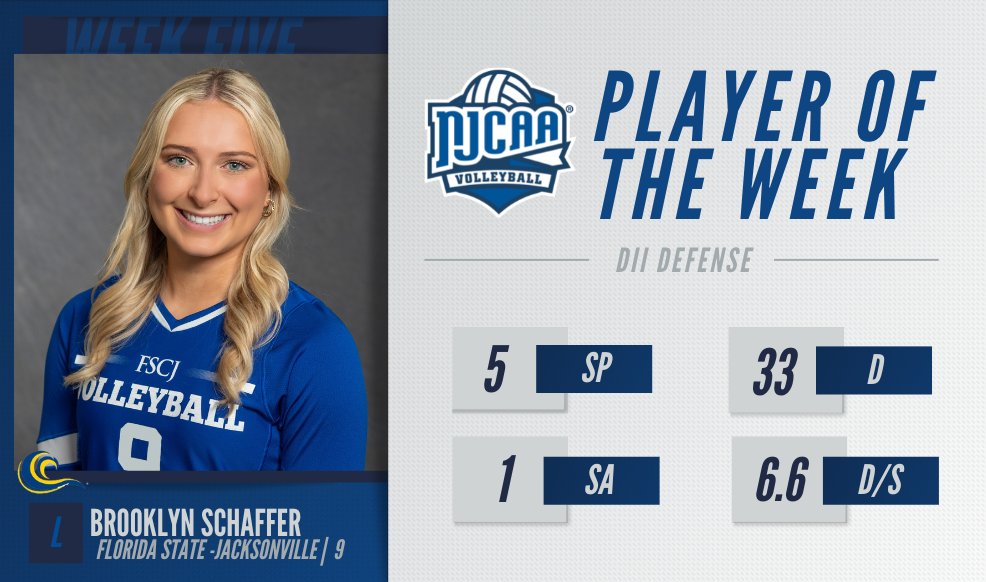🔑Brooklyn Schaffer was the key to the defense for @GoBlueWave.

The sophomore libero had 33 digs with an average of 6.6 digs per set. With this performance Schaffer is #NJCAAVB DII Defensive Player of the Week!

#NJCAAPOTW