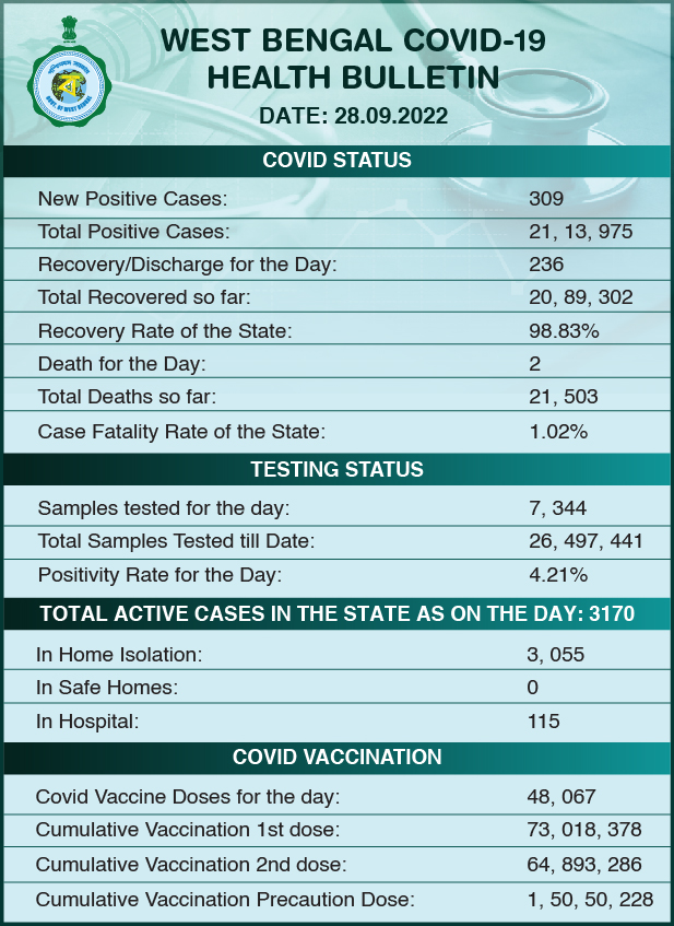 WB COVID-19 Daily Health Bulletin: 28 September 2022. A detailed snapshot of all relevant details on COVID-19 in WB. Keep checking.

পশ্চিমবঙ্গ কোভিড-১৯ দৈনিক স্বাস্থ্য বুলেটিন: ২৮ সেপ্টেম্বর ২০২২। পশ্চিমবঙ্গের কোভিড-১৯ সম্পর্কিত বিস্তারিত তথ্য পেতে নজর রাখুন।
#BengalFightsCorona