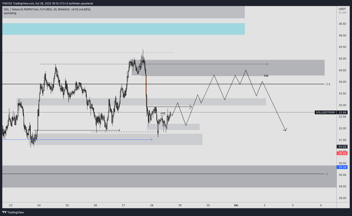 rutin_trader's tweet photo. SOLANA BIAS
#SOL #SOLUSDT #SOLANA #SOLPERP #TRADE #trader #blockchain #crypto #futures https://t.co/JrsFkkxD38