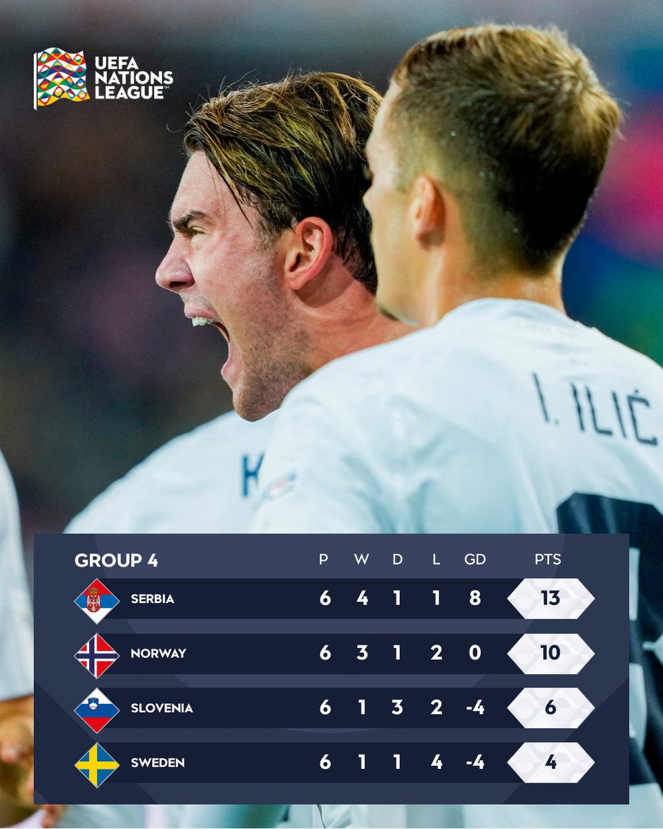UEFAEURO's tweet photo. 🇷🇸 Serbia won their group and will be in League A for the next #NationsLeague campaign! 👊 https://t.co/Ex57lac7Lu