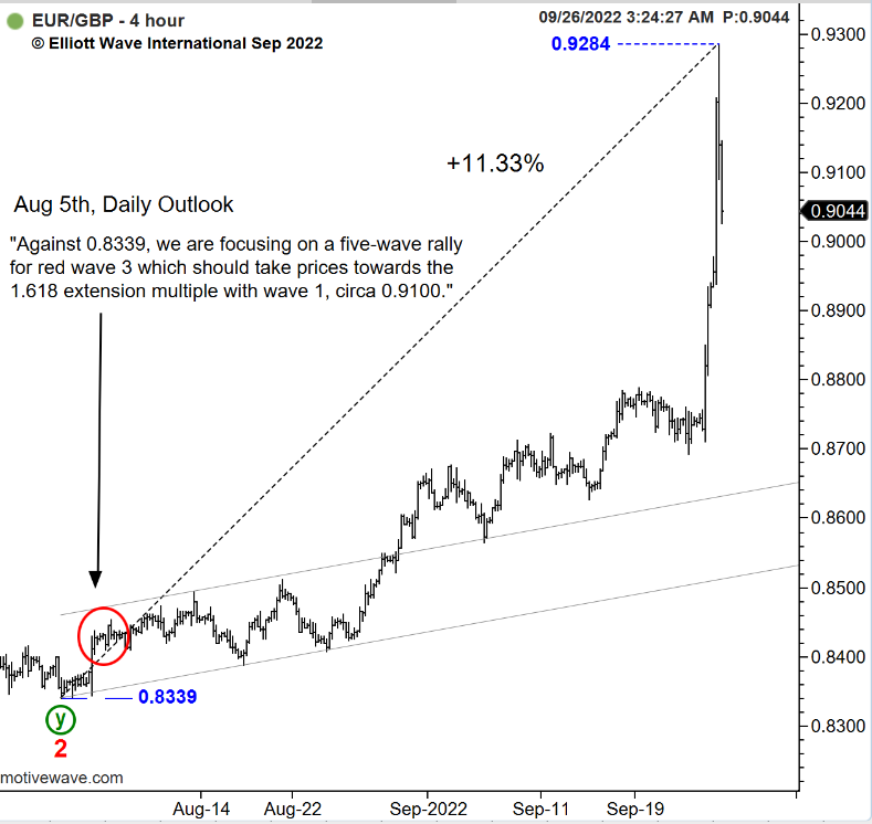 FX_ElliottWave's tweet photo. Our Currency Pro Service caught a big move in #EURGBP using the Wave Principle and Fibonacci. Check out the forecast from August 5.
Let our team help you spot new #forex #setups in #EURUSD #USDJPY #GBPUSD #dollarindex #crossrates + more.
https://t.co/2BLvkNmn8O https://t.co/wU8vCuncqy
