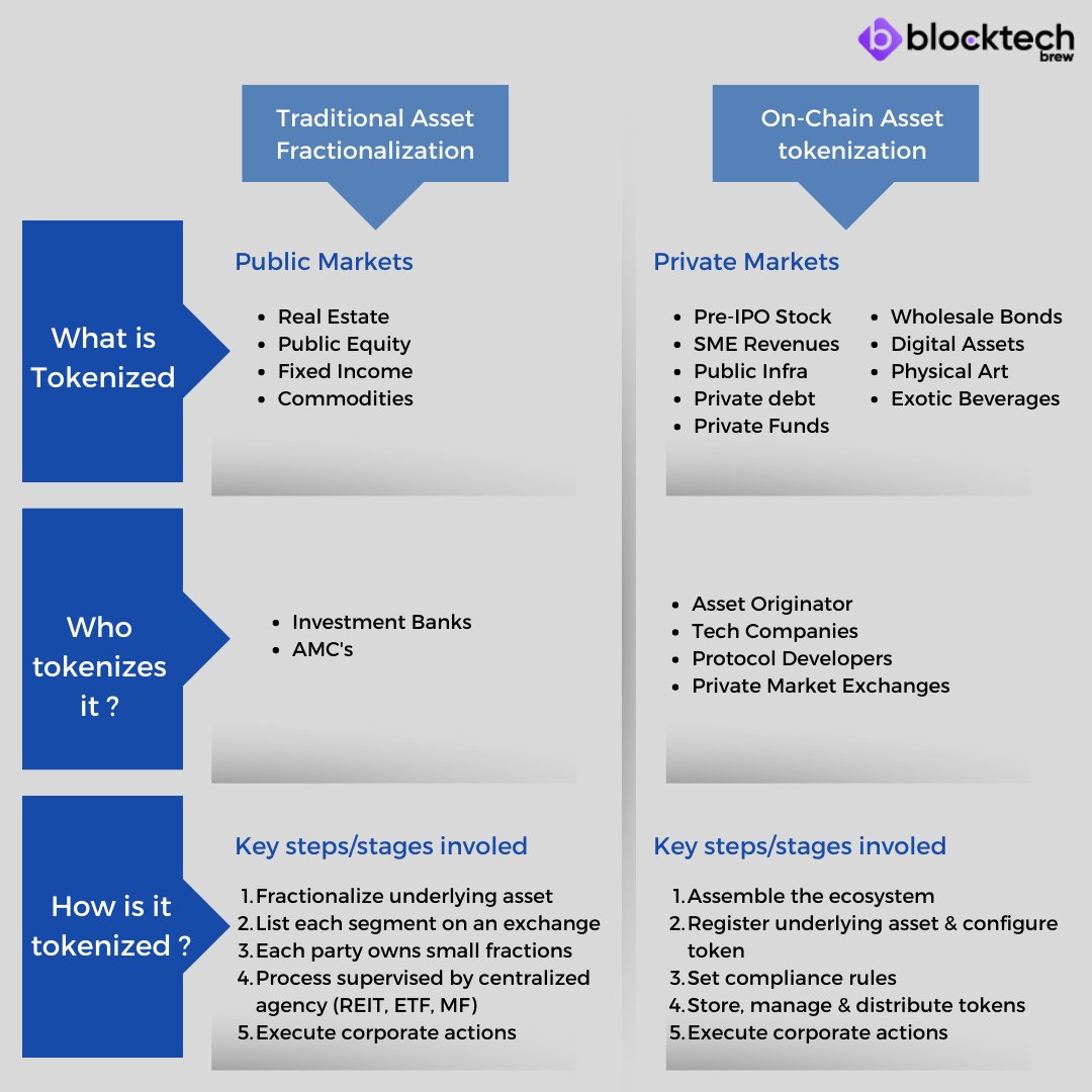 blocktechbrew's tweet photo. See advantages of on-chain asset tokenization over traditional fractionalization
.
.
#Assets #OnChainAssets #TraditionalAssets #Token #Tokenized #Blockchain #blockchainTechnology #Blocktech #BlocktechBrew https://t.co/4IQ4a26qBo