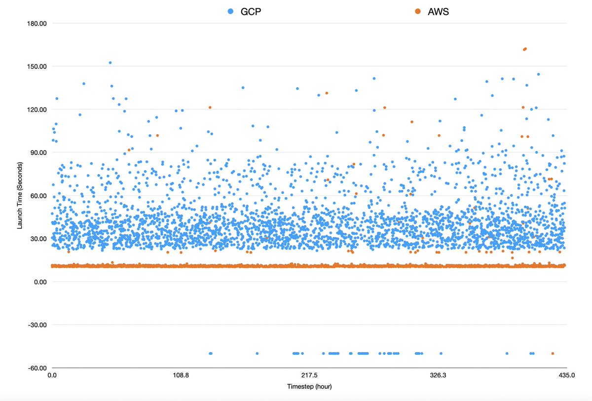 freeman.vc/notes/aws-vs-g…
AWS consistently spawned a new GPU in under 15 seconds (average of 11.4s). GCP on the other hand took closer to 45 seconds (average of 42.6s). AWS beat GCP in launch time by 66% and by errors by 84x.