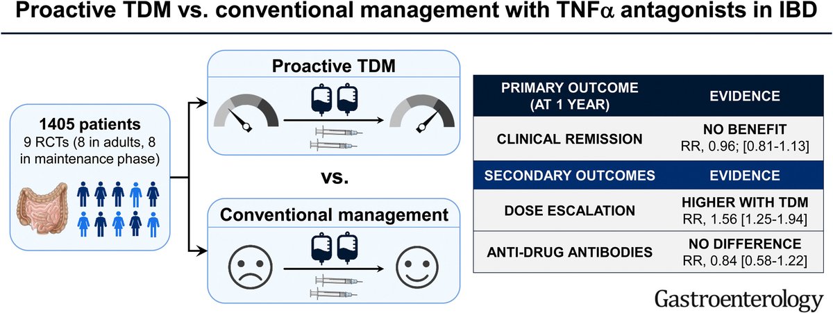 AGA_Gastro's tweet photo. October's Editor's Essential Reading examines proactive therapeutic drug monitoring versus conventional management for inflammatory bowel diseases @vipuljairath @ChrisMa_YYC  https://t.co/kNAia4yowO https://t.co/wfgQSQtM1O