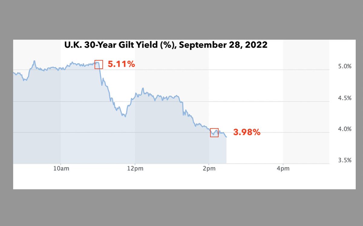 ForwardGuidance's tweet image. Bank of England is rescuing the U.K. bond market.

The yield on the 30-year gilt (U.K. government bond) fell from over 5% to under 4% in LESS THAN TWO HOURS.