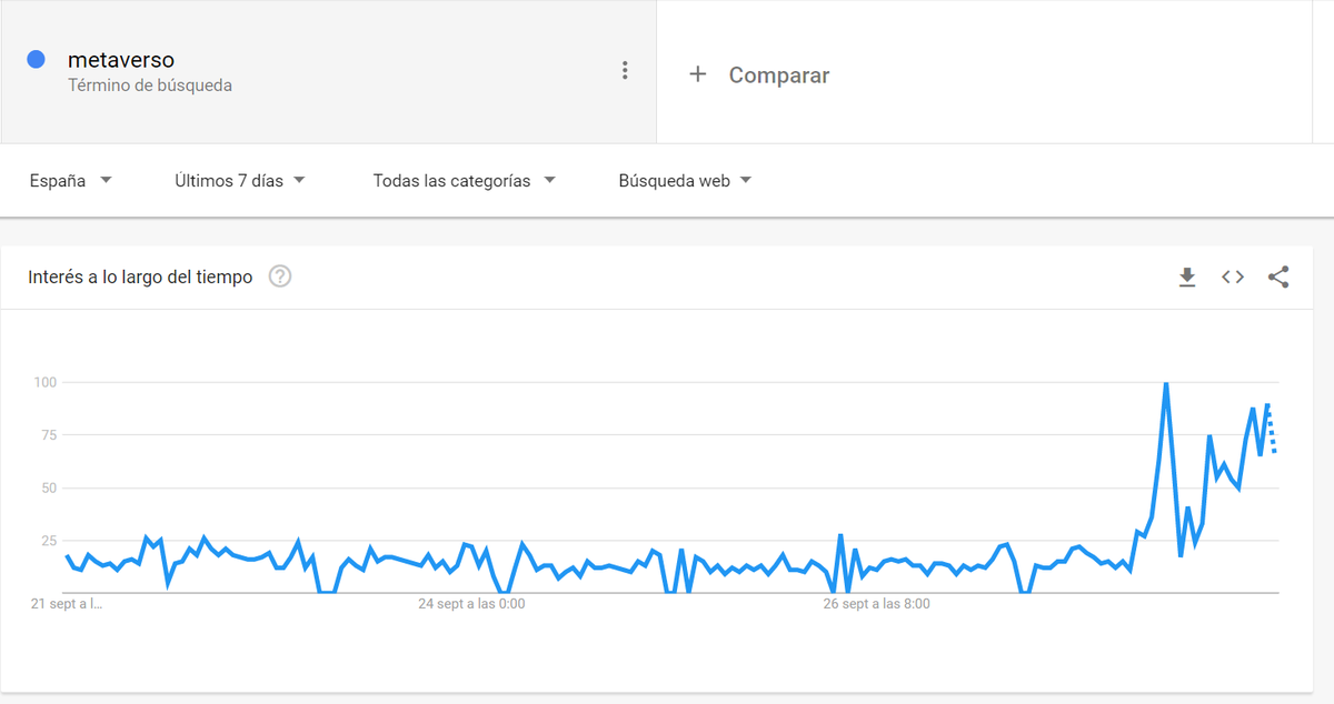 El repentino interés en el #Metaverso que ha habido en el último nanosegundo ya se puede ver en <a href="/GoogleTrends/">GoogleTrends</a>