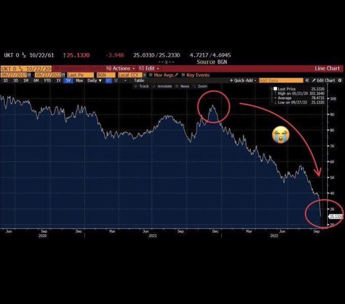 This is the UK Government’s 40-yr bond. 

This was close to 100 in Dec last year and now sitting with it at 25 🔥

Bonds are “safe”.