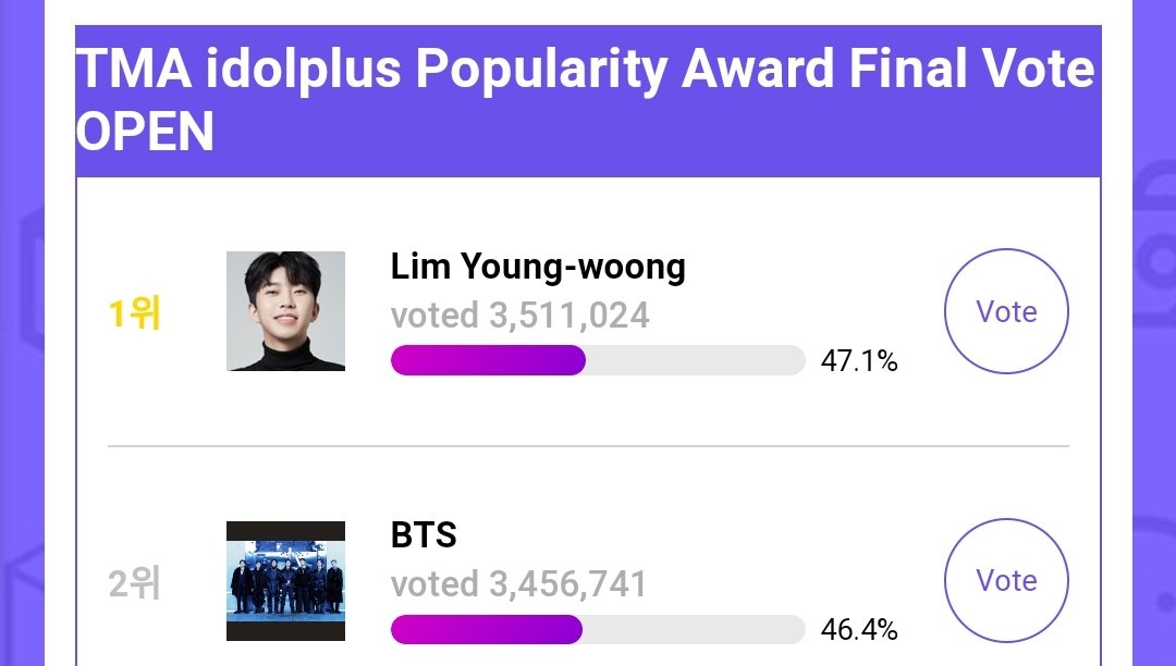 ARMY, WHERE ARE YOU? 🥺😭

Gap is now at -54.2K 💔
 
FNSCARMY IS FOR BTS 
🗳️:global.idolplus.com/vote/MzJkOTM5ND