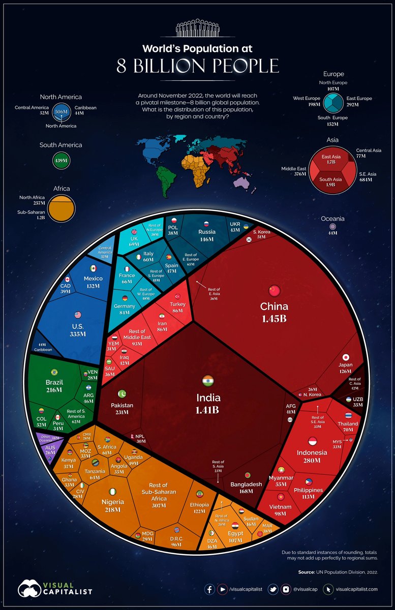 Outside In podcast (@outsideinpod) on Twitter photo In 48 years, the world population has doubled in size, from 4 to 8 billion. These visualizations show how 8 billion people are distributed around the world.
Excellent work by <a href="/VisualCap/">Visual Capitalist</a> <a href="/Niccoloc/">Niccolo Conte</a>
visualcapitalist.com/visualized-the… In 48 years, the world population has doubled in size, from 4 to 8 billion. These visualizations show how 8 billion people are distributed around the world.
Excellent work by <a href="/VisualCap/">Visual Capitalist</a> <a href="/Niccoloc/">Niccolo Conte</a>
visualcapitalist.com/visualized-the…