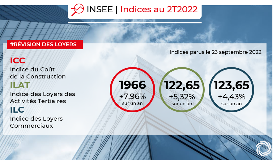 Advenis_RES's tweet photo. 🔎#MARCHE | @Advenis_RES diffuse les #indices au 2ème trimestre 2022 publiés par l'Insee le 23 septembre.

▶ Consultez l'historique sur notre site : https://t.co/KmZt09dbZO

#indices #insee #icc #ilat #ilc https://t.co/uexbBMJVHQ