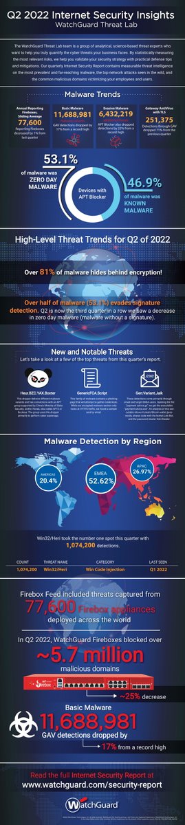 netzpalaver's tweet photo. Verschlüsselte Malware und Office-Schwachstellen bereiten Grund zur Sorge
#InternetSecurityReport von #Watchguard
#Emotet #InternetSecurity #Malware #Netzwerkgefahr #Netzwerksicherheit #Schwachstelle #ThreatLab #TLS #Verschlüsselung @sichersein
https://t.co/uI5nrGPtJI https://t.co/m3GNTvUS08