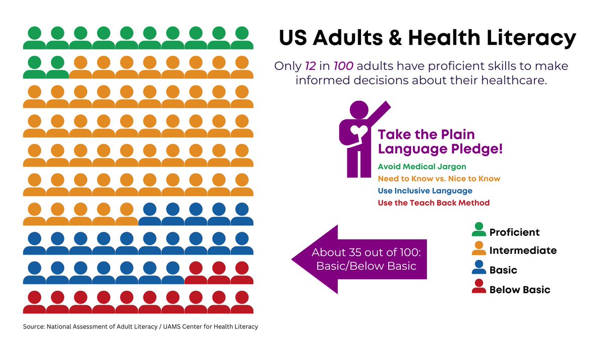Did you miss the #FMIG meeting? Watch to see how poor #healthliteracy can lead to poor health outcomes, &amp; what you can do to help.
regionalcampuses.uams.edu/students/inter…
#familymedicine #plainlanguage @UAMS_CHL